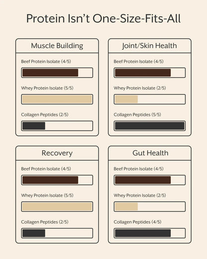 Grass-fed Beef Protein Isolate